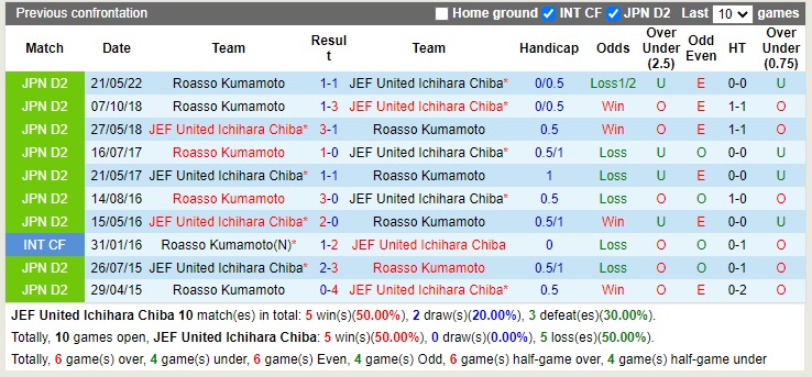 Nhận định JEF United Chiba vs Roasso Kumamoto 12h00 ngày 259 (Hạng 2 Nhật Bản 2022) 2 Nhận định JEF United Chiba vs Roasso Kumamoto 12h00 ngày 259 (Hạng 2 Nhật Bản 2022) 2