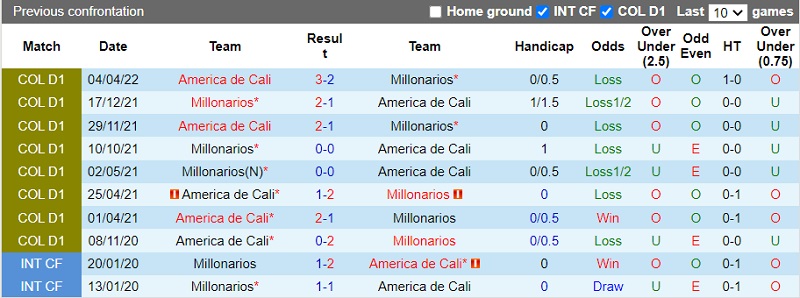 Nhận định Millonarios vs America de Cali 4h30 ngày 259 (VĐ Colombia 202223) 2