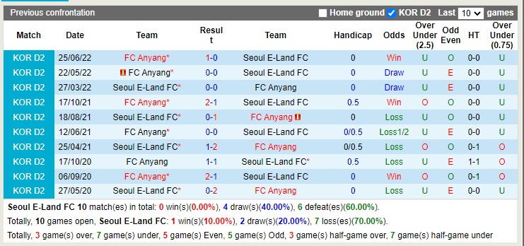 Nhận định Seoul E-Land vs Anyang 14h00 ngày 259 (Hạng 2 Hàn Quốc 2022) 2