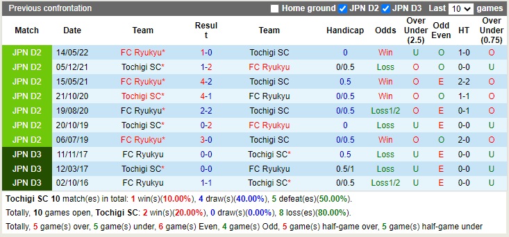 Nhận định Tochigi vs Ryukyu 16h00 ngày 259 (Hạng 2 Nhật Bản 2022) 2 Nhận định Tochigi vs Ryukyu 16h00 ngày 259 (Hạng 2 Nhật Bản 2022) 2