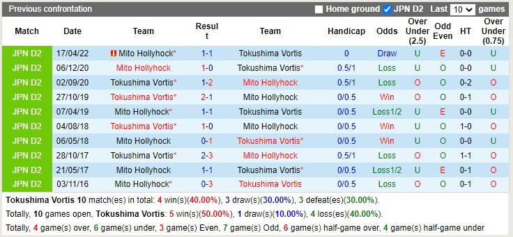 Nhận định Tokushima Vortis vs Mito Hollyhock 15h00 ngày 259 (Hạng 2 Nhật Bản 2022) 2
