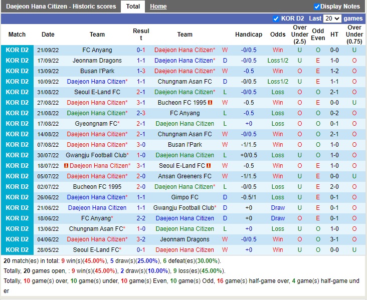Nhận định Daejeon Citizen vs Gyeongnam 11h30 ngày 259 (Hạng 2 Hàn Quốc 2022) 3