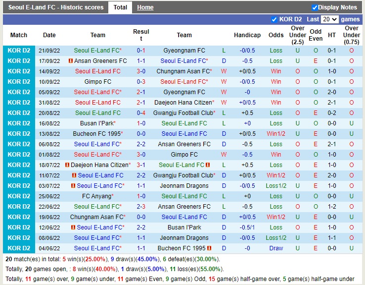 Nhận định Seoul E-Land vs Anyang 14h00 ngày 259 (Hạng 2 Hàn Quốc 2022) 3