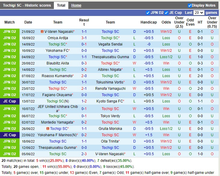 Nhận định Tochigi vs Ryukyu 16h00 ngày 259 (Hạng 2 Nhật Bản 2022) 3 Nhận định Tochigi vs Ryukyu 16h00 ngày 259 (Hạng 2 Nhật Bản 2022) 3