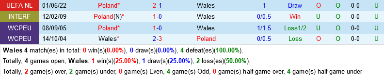 Wales vs Ba Lan