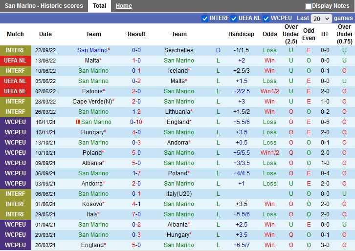 Nhận định San Marino vs Estonia 1h45 ngày 279 (UEFA Nations League 202223) 3