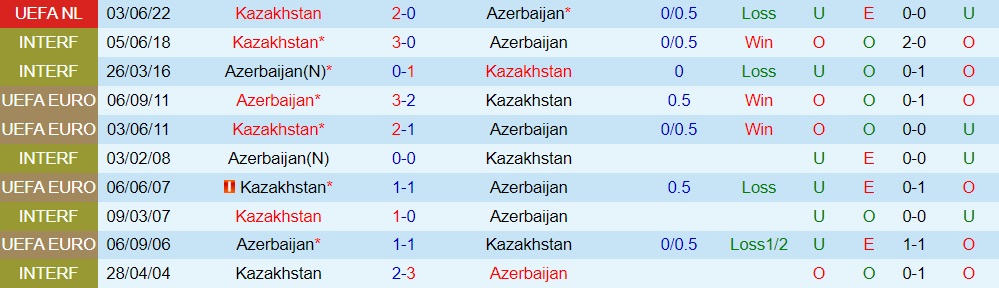 Nhận định Azerbaijan vs Kazakhstan 23h00 ngày 259 (UEFA Nations League 202223) 2