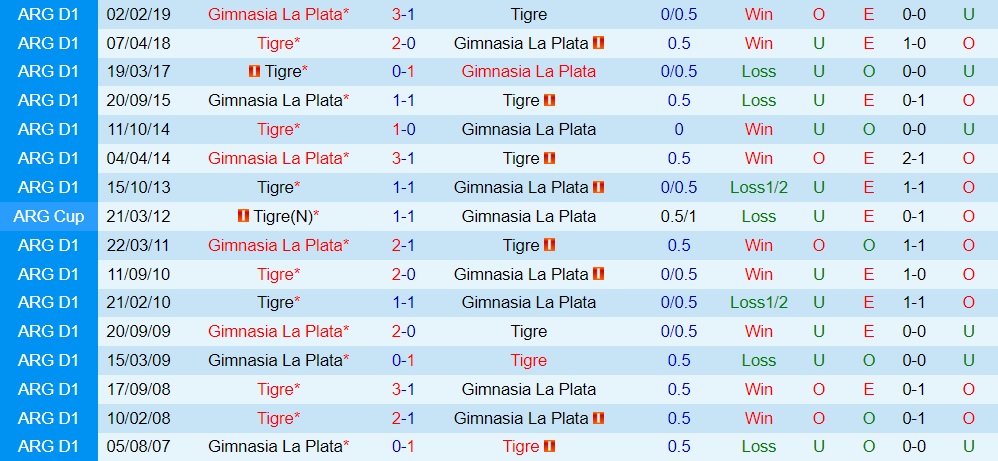 Nhận định, dự đoán Gimnasia vs Tigre 1h30 ngày 269 (VĐQG Argentina 2022) 2
