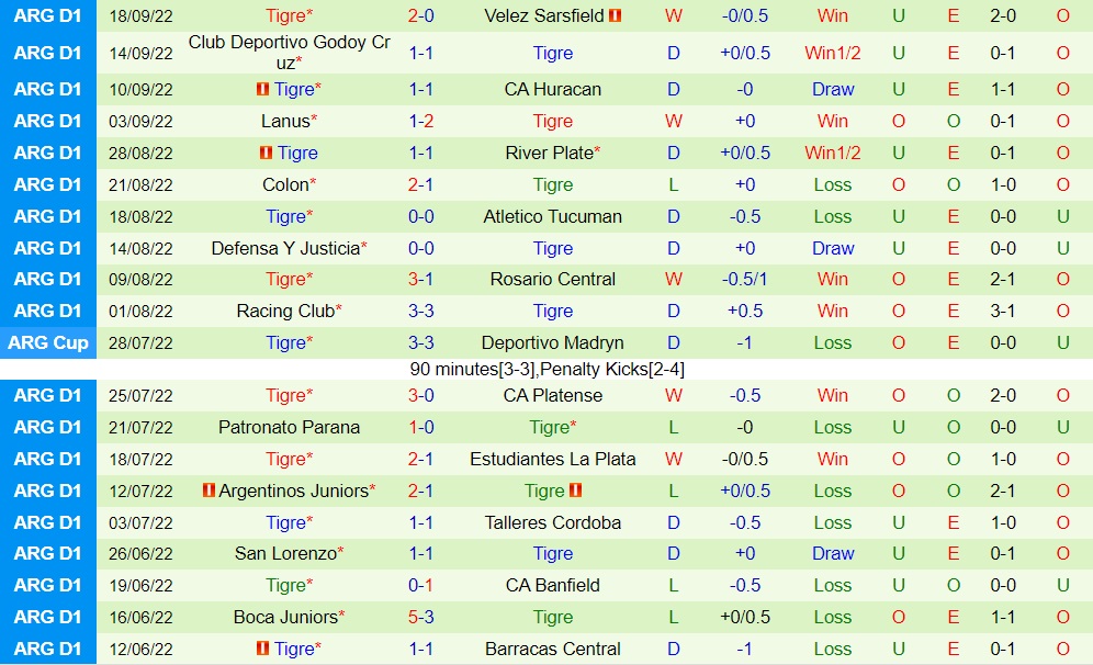 Nhận định, dự đoán Gimnasia vs Tigre 1h30 ngày 269 (VĐQG Argentina 2022) 4