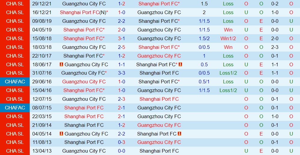 Nhận định Shanghai Port vs Guangzhou City 16h30 ngày 259 (VĐQG Trung Quốc 2022) 2 Nhận định Shanghai Port vs Guangzhou City 16h30 ngày 259 (VĐQG Trung Quốc 2022) 2