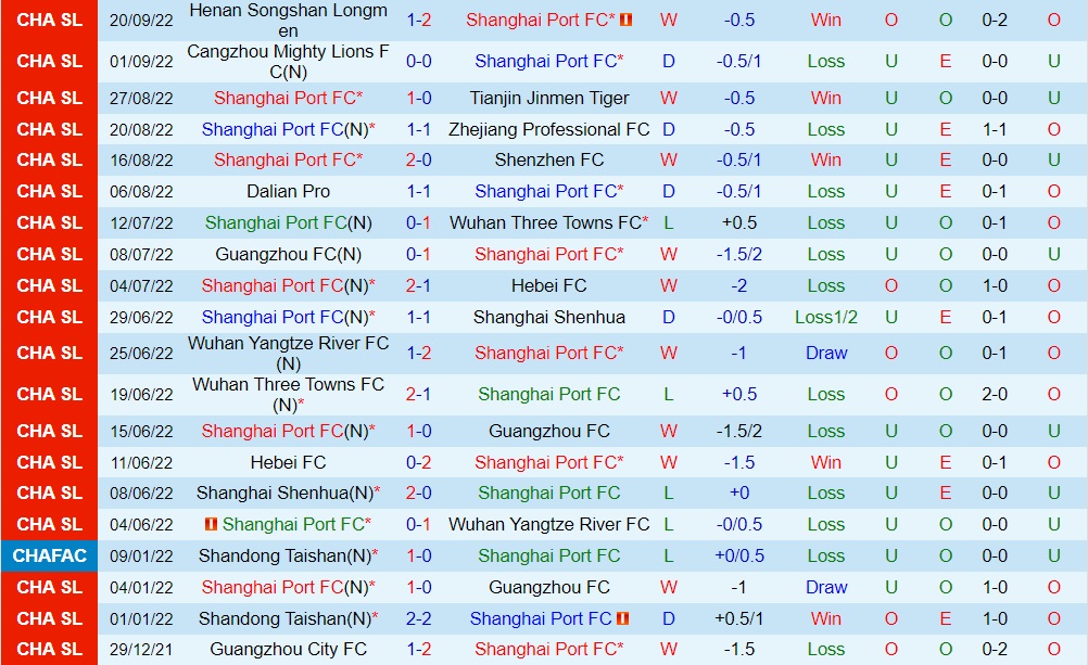 Nhận định Shanghai Port vs Guangzhou City 16h30 ngày 259 (VĐQG Trung Quốc 2022) 3 Nhận định Shanghai Port vs Guangzhou City 16h30 ngày 259 (VĐQG Trung Quốc 2022) 3