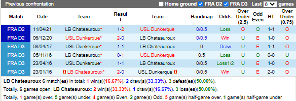 Nhận định Chateauroux vs Dunkerque (23h30 ngày 269, Hạng 3 Pháp) 2