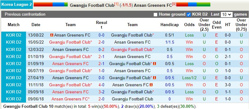 Nhận định Gwangju vs Ansan Greeners 17h30 ngày 269 (Hạng 2 Hàn Quốc 2022) 2