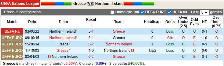 Nhận định Hy Lạp vs Bắc Ireland 1h45 ngày 289 (UEFA Nations League 202223) 2