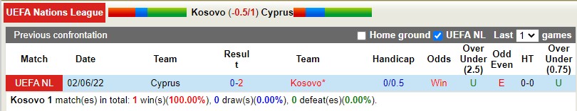 Nhận định Kosovo vs Síp 1h45 ngày 289 (UEFA Nations League 202223) 2