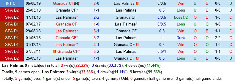 Las Palmas vs Granada Las Palmas vs Granada