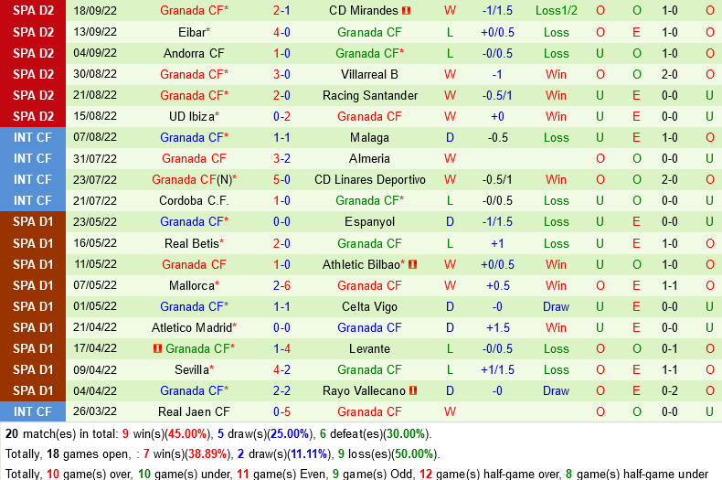 Las Palmas vs Granada Las Palmas vs Granada