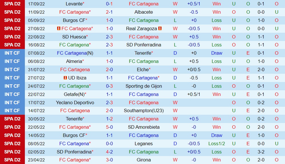 Nhận định Cartagena vs Alaves 2h00 ngày 279 (Hạng 2 Tây Ban Nha 202223) 2 Nhận định Cartagena vs Alaves 2h00 ngày 279 (Hạng 2 Tây Ban Nha 202223) 2