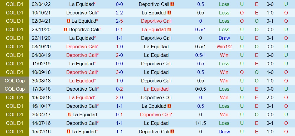 Nhận định Deportivo Cali vs La Equidad 4h00 ngày 279 (VĐQG Colombia 2022) 2