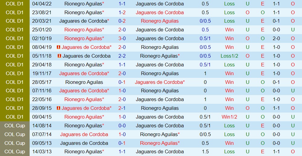 Nhận định Jaguares vs Aguilas Doradas 6h00 ngày 279 (VĐQG Colombia 2022) 2 Nhận định Jaguares vs Aguilas Doradas 6h00 ngày 279 (VĐQG Colombia 2022) 2