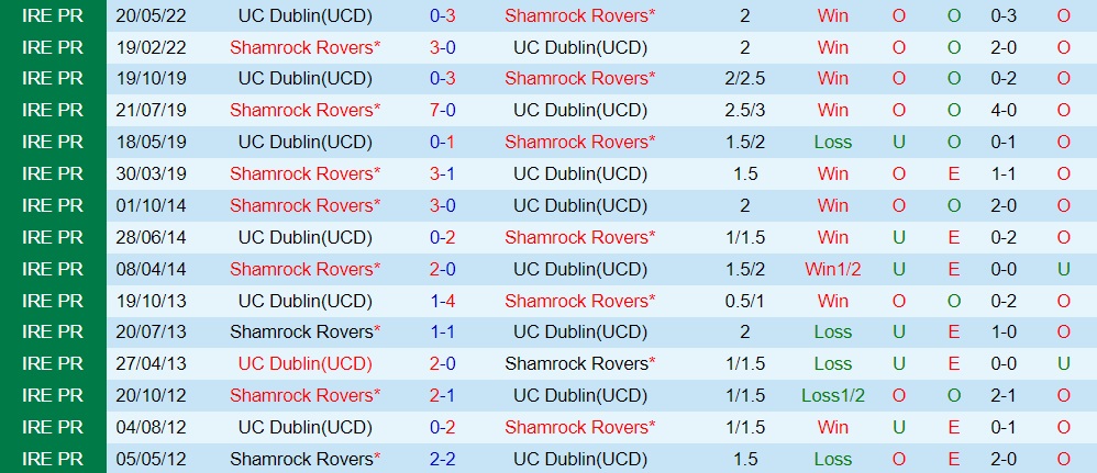 Nhận định bóng đá Shamrock Rovers vs UCD 2h00 ngày 279 (VĐQG Ireland 2022) 2