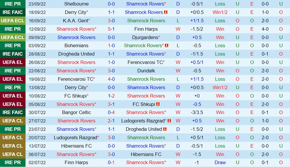 Nhận định bóng đá Shamrock Rovers vs UCD 2h00 ngày 279 (VĐQG Ireland 2022) 3