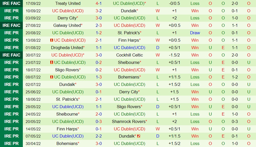 Nhận định bóng đá Shamrock Rovers vs UCD 2h00 ngày 279 (VĐQG Ireland 2022) 4