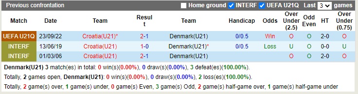 Nhận định U21 Đan Mạch vs U21 Croatia 23h00 ngày 279 (Vòng loại U21 châu Âu 2022) 2 Nhận định U21 Đan Mạch vs U21 Croatia 23h00 ngày 279 (Vòng loại U21 châu Âu 2022) 2