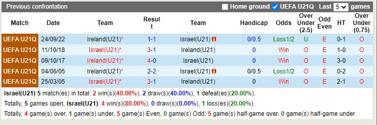 Nhận định U21 Israel vs U21 Ireland 00h15 ngày 289 (Vòng loại U21 châu Âu 2022) 2