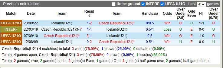 Nhận định U21 Séc vs U21 Iceland 23h00 ngày 279 (Vòng loại U21 châu Âu 2022) 2
