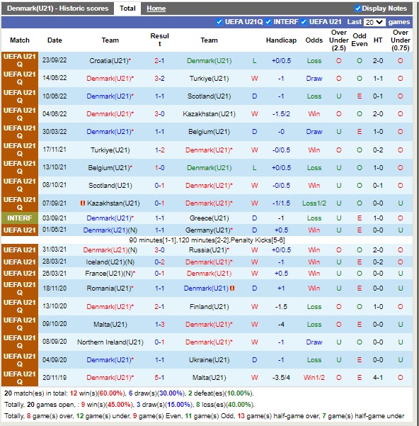 Nhận định U21 Đan Mạch vs U21 Croatia 23h00 ngày 279 (Vòng loại U21 châu Âu 2022) 3 Nhận định U21 Đan Mạch vs U21 Croatia 23h00 ngày 279 (Vòng loại U21 châu Âu 2022) 3