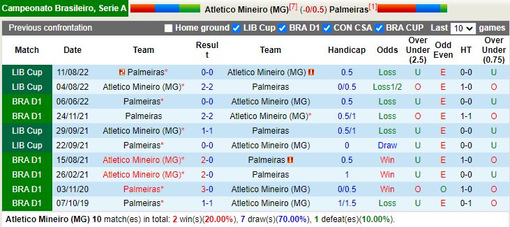 Nhận định Atletico Mineiro vs Palmeiras 7h45 ngày 299 (VĐQG Brazil 2022) 2