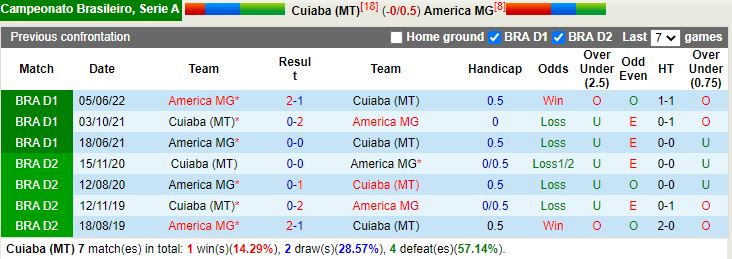Nhận định Cuiaba vs America Mineiro 7h00 ngày 299 (VĐQG Brazil 2022) 2