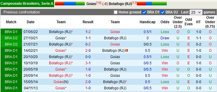 Nhận định Goias vs Botafogo 7h45 ngày 299 (VĐQG Brazil 2022) 2