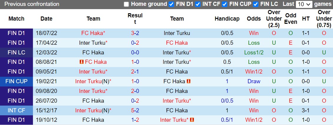 Nhận định Inter Turku vs Haka 22h00 ngày 289 (VĐQG Phần Lan 2022) 2