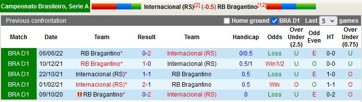 Nhận định Internacional vs Bragantino 7h45 ngày 299 (VĐQG Brazil 2022) 2