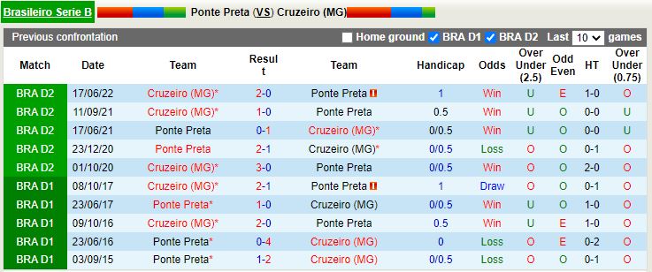 Nhận định Ponte Preta vs Cruzeiro 5h00 ngày 299 (Hạng 2 Brazil 2022) 2