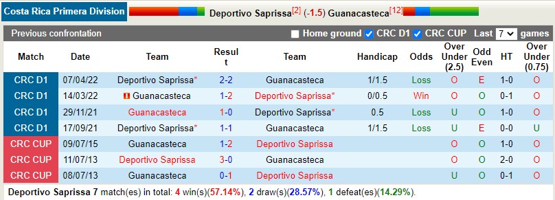 Nhận định Saprissa vs Guanacasteca 9h00 ngày 299 (VĐQG Costa Rica 202223) 2