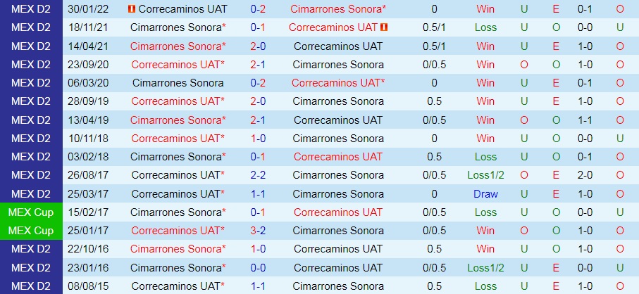 Nhận định Cimarrones vs Correcaminos 9h05 ngày 289 (Hạng 2 Mexico 202223) 2 Nhận định Cimarrones vs Correcaminos 9h05 ngày 289 (Hạng 2 Mexico 202223) 2