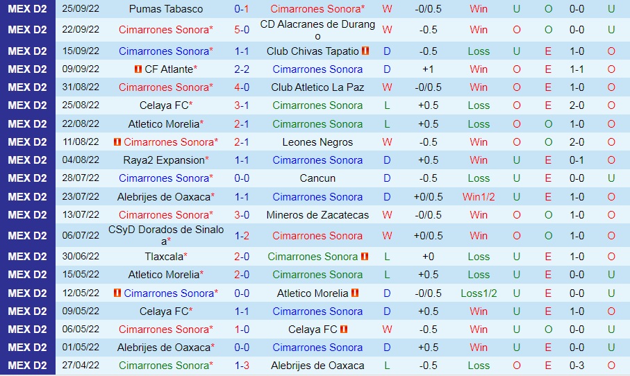 Nhận định Cimarrones vs Correcaminos 9h05 ngày 289 (Hạng 2 Mexico 202223) 3 Nhận định Cimarrones vs Correcaminos 9h05 ngày 289 (Hạng 2 Mexico 202223) 3