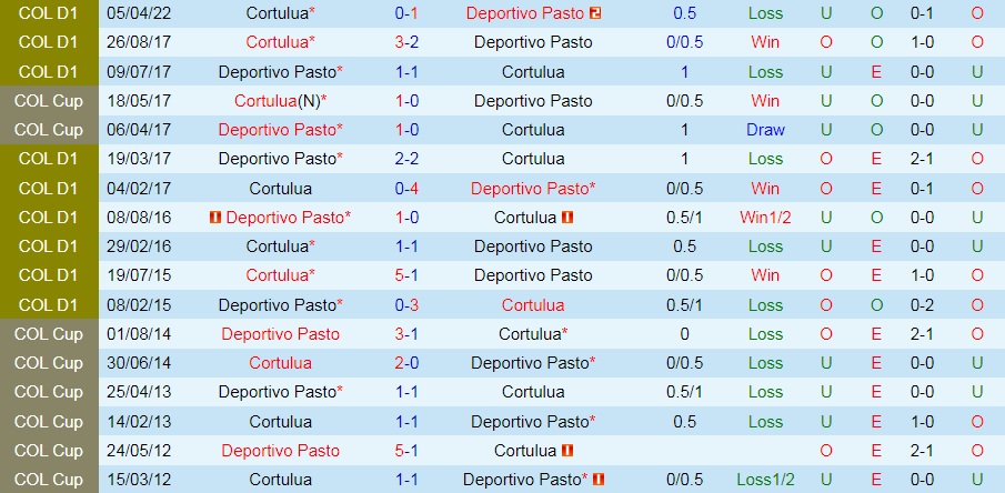 Nhận định bóng đá Pasto vs Cortulua 7h00 ngày 289 (VĐQG Colombia 2022) 2 Nhận định bóng đá Pasto vs Cortulua 7h00 ngày 289 (VĐQG Colombia 2022) 2