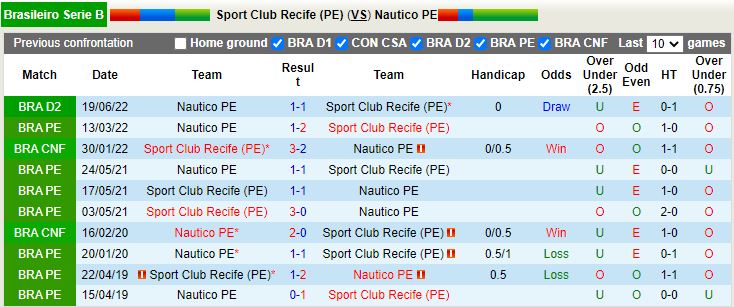 Nhận định Sport Recife vs Nautico 7h45 ngày 299 (Hạng 2 Brazil 2022) 1