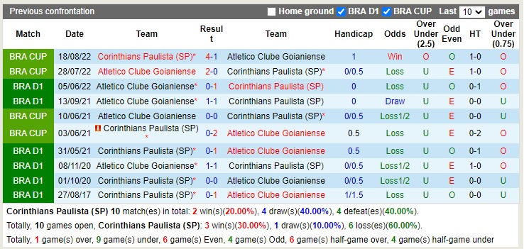 Nhận định Corinthians vs Atletico Goianiense 05h00 ngày 299 (vô địch quốc gia Brazil 2022) 2 Nhận định Corinthians vs Atletico Goianiense 05h00 ngày 299 (vô địch quốc gia Brazil 2022) 2