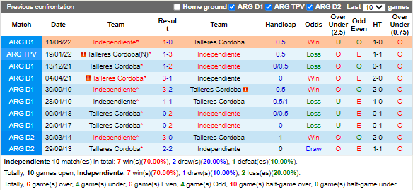 Nhận định Independiente vs Talleres (2h00 ngày 299, Cúp QG Argentina) 2