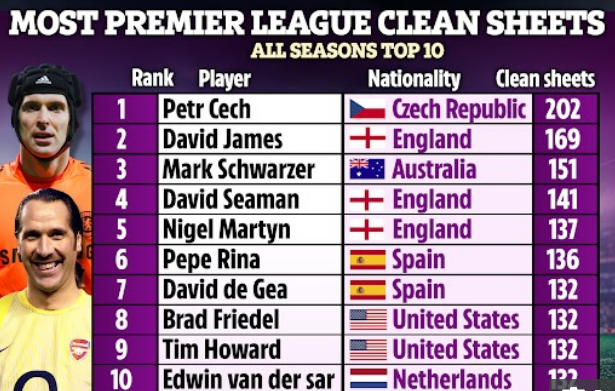 Top 10 thủ môn giữ sạch lưới nhiều nhất lịch sử EPL Petr Cech số 1 1