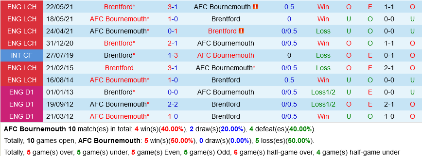 Bournemouth VS Brentford