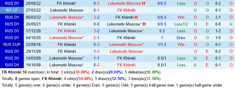 Khimki vs Lokomotiv Moscow