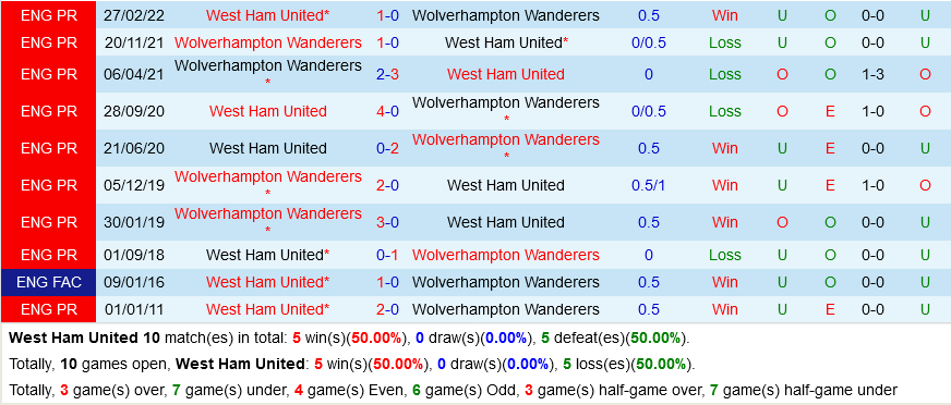 West Ham VS Wolverhampton