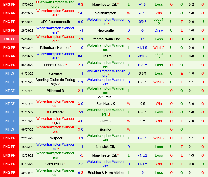 West Ham VS Wolverhampton West Ham VS Wolverhampton