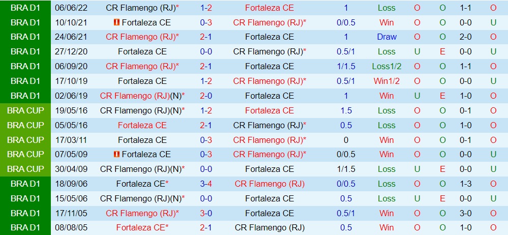 Nhận định Fortaleza vs Flamengo 5h00 ngày 299 (VĐQG Brazil 2022) 2